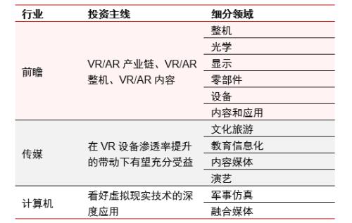 主题｜虚拟现实产业相关投资机会解析