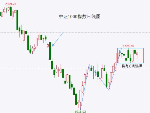 震荡持续 静待方向选择