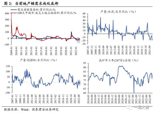 【国君策略丨专题研究】晨曦微露：地产链估值修复启动