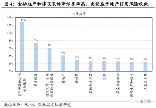 【国君策略丨专题研究】晨曦微露：地产链估值修复启动