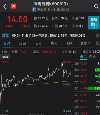 人民网发文！A股疯狂“囤药”，各路资金疯抢，63家机构直扑这家公司，以岭药业再出历史新高，下周两大魔