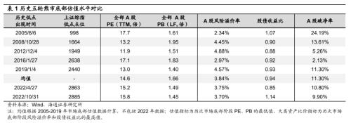 【海通策略】当前市场两个热议点（吴信坤、杨锦、刘颖、荀玉根）