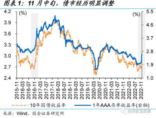 “债灾”？与2016年底有质的不同！（国金宏观？赵伟团队）