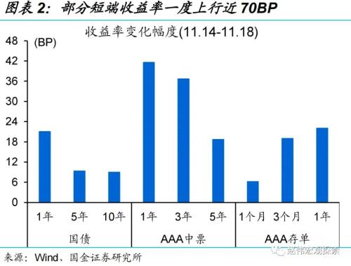 “债灾”？与2016年底有质的不同！（国金宏观？赵伟团队）