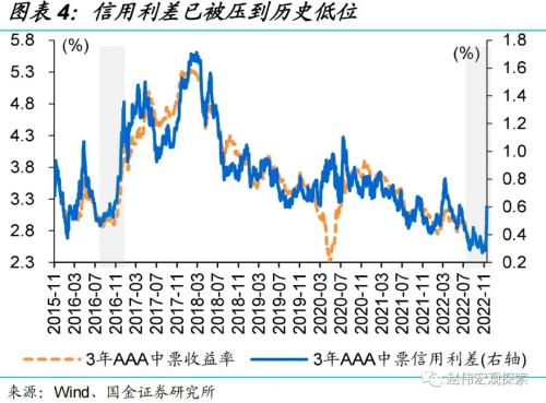 “债灾”？与2016年底有质的不同！（国金宏观？赵伟团队）