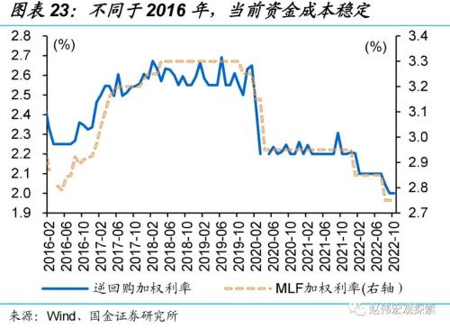 “债灾”？与2016年底有质的不同！（国金宏观？赵伟团队）