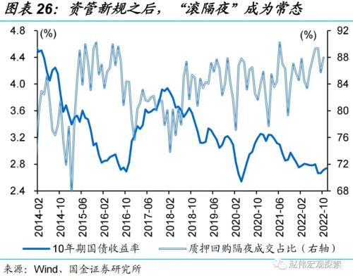 “债灾”？与2016年底有质的不同！（国金宏观？赵伟团队）