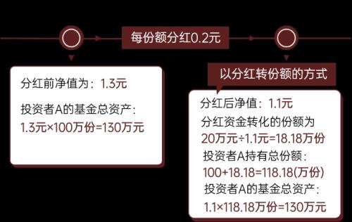 【财富百科】145期：基金分红是如何实现的，有何意义？