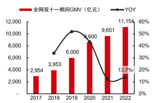 主题｜复盘“双十一”：直播电商势头强劲，国产品牌趋势向上