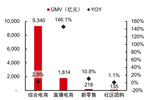 主题｜复盘“双十一”：直播电商势头强劲，国产品牌趋势向上