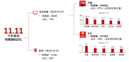 主题｜复盘“双十一”：直播电商势头强劲，国产品牌趋势向上