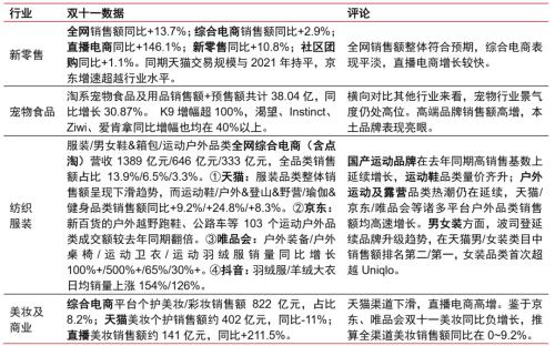 主题｜复盘“双十一”：直播电商势头强劲，国产品牌趋势向上