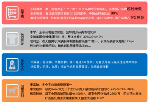 主题｜复盘“双十一”：直播电商势头强劲，国产品牌趋势向上