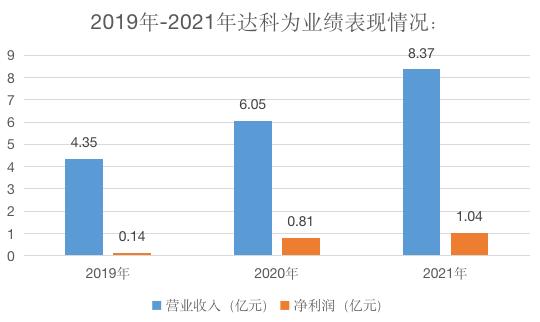 科达为