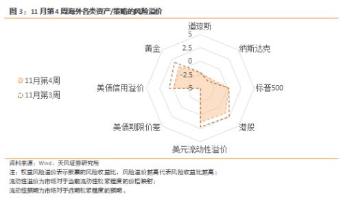 天风·宏观 | 风险定价-市场短期主线还是复苏交易