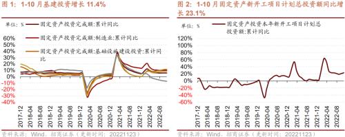 【招商策略】行业景气观察1123——10月移动通信基站产量同比增幅扩大，建筑央企订单持续高增