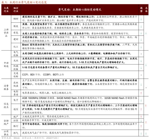 【招商策略】行业景气观察1123——10月移动通信基站产量同比增幅扩大，建筑央企订单持续高增