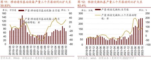 【招商策略】行业景气观察1123——10月移动通信基站产量同比增幅扩大，建筑央企订单持续高增