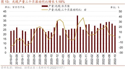 【招商策略】行业景气观察1123——10月移动通信基站产量同比增幅扩大，建筑央企订单持续高增