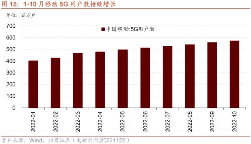 【招商策略】行业景气观察1123——10月移动通信基站产量同比增幅扩大，建筑央企订单持续高增