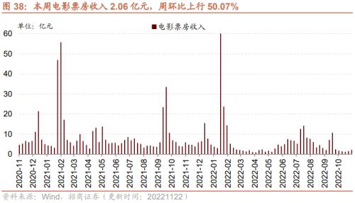 【招商策略】行业景气观察1123——10月移动通信基站产量同比增幅扩大，建筑央企订单持续高增