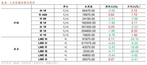 【招商策略】行业景气观察1123——10月移动通信基站产量同比增幅扩大，建筑央企订单持续高增