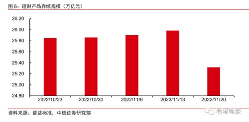 理财赎回的循环反馈结束了吗？