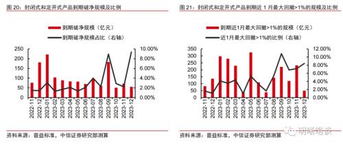 理财赎回的循环反馈结束了吗？