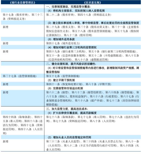 中诚信国际：《银行业监督管理法》的修订以及各类监管政策的发布和实施助力银行业金融机构提高风险防范及风