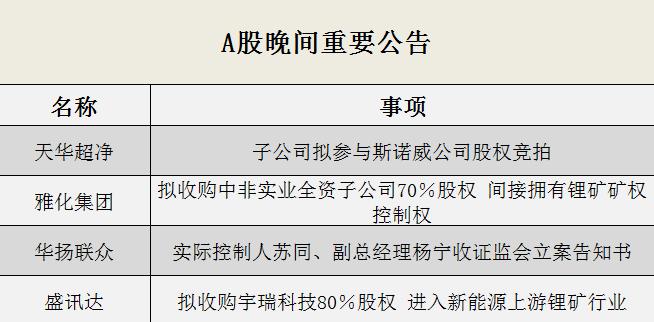 晚间公告全知道：天华超净子公司拟参与斯诺威公司股权竞拍 盛讯达拟进入新能源上游锂矿行业