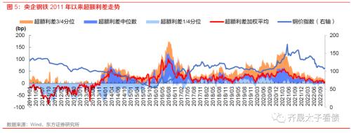 信用研究 | 钢铁债复盘与展望