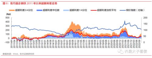 信用研究 | 钢铁债复盘与展望