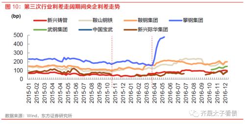 信用研究 | 钢铁债复盘与展望