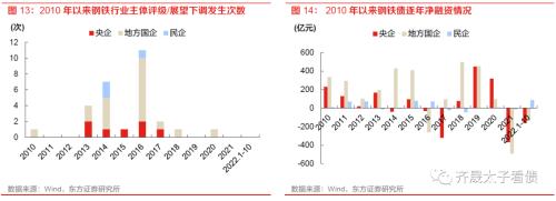 信用研究 | 钢铁债复盘与展望