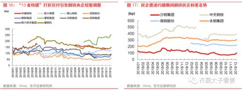 信用研究 | 钢铁债复盘与展望