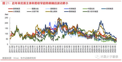 信用研究 | 钢铁债复盘与展望