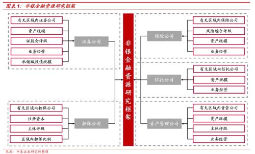 区域金融资源大盘点（非银篇）