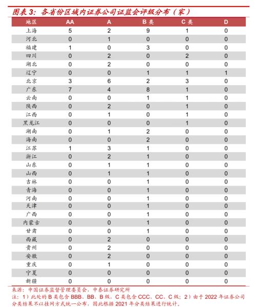 区域金融资源大盘点（非银篇）