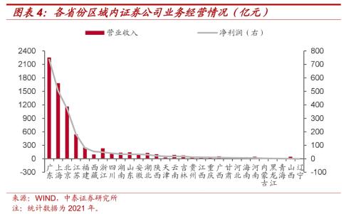 区域金融资源大盘点（非银篇）