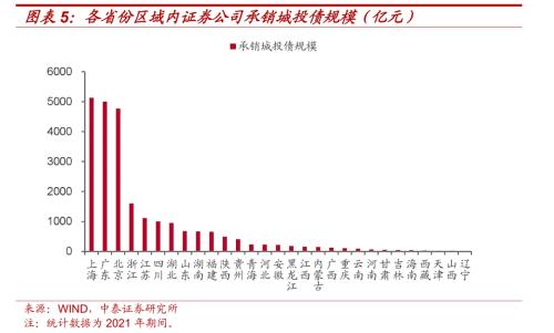 区域金融资源大盘点（非银篇）