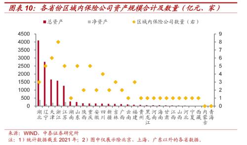 区域金融资源大盘点（非银篇）