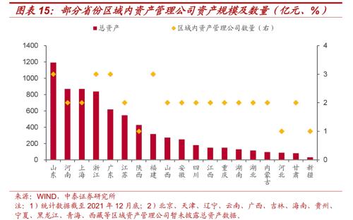 区域金融资源大盘点（非银篇）