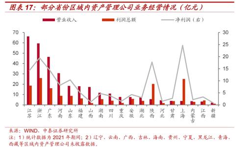 区域金融资源大盘点（非银篇）