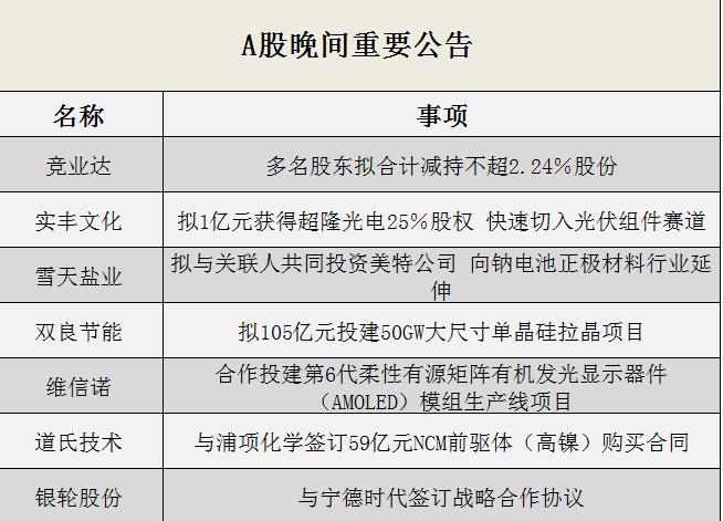 　　金融界11月25日消息 今日晚间重要公告抢先看——实丰文化：拟1亿元获得超隆光电25％股权 快速