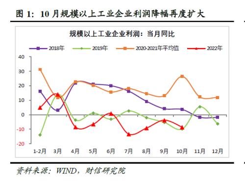 财信研究评10月工业企业利润数据：利润增速放缓压力犹存，但利润结构持续改善