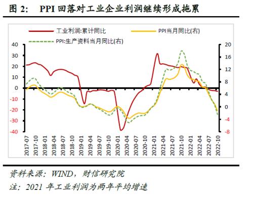 财信研究评10月工业企业利润数据：利润增速放缓压力犹存，但利润结构持续改善