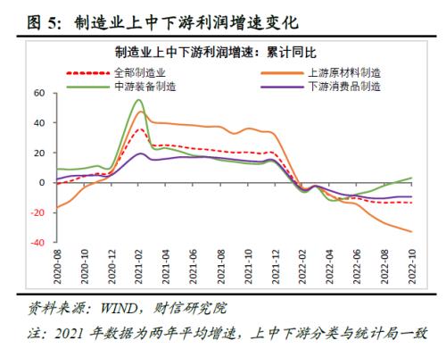 财信研究评10月工业企业利润数据：利润增速放缓压力犹存，但利润结构持续改善