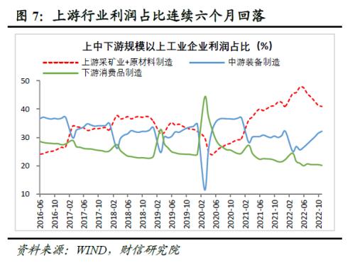 财信研究评10月工业企业利润数据：利润增速放缓压力犹存，但利润结构持续改善