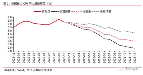 美债利率是否已见顶？