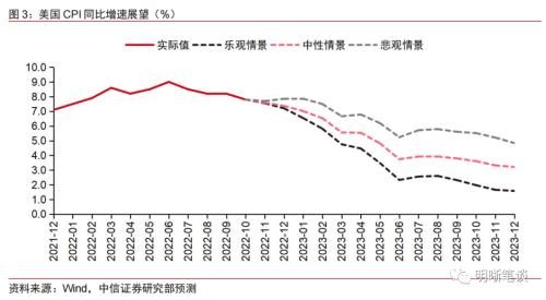 美债利率是否已见顶？